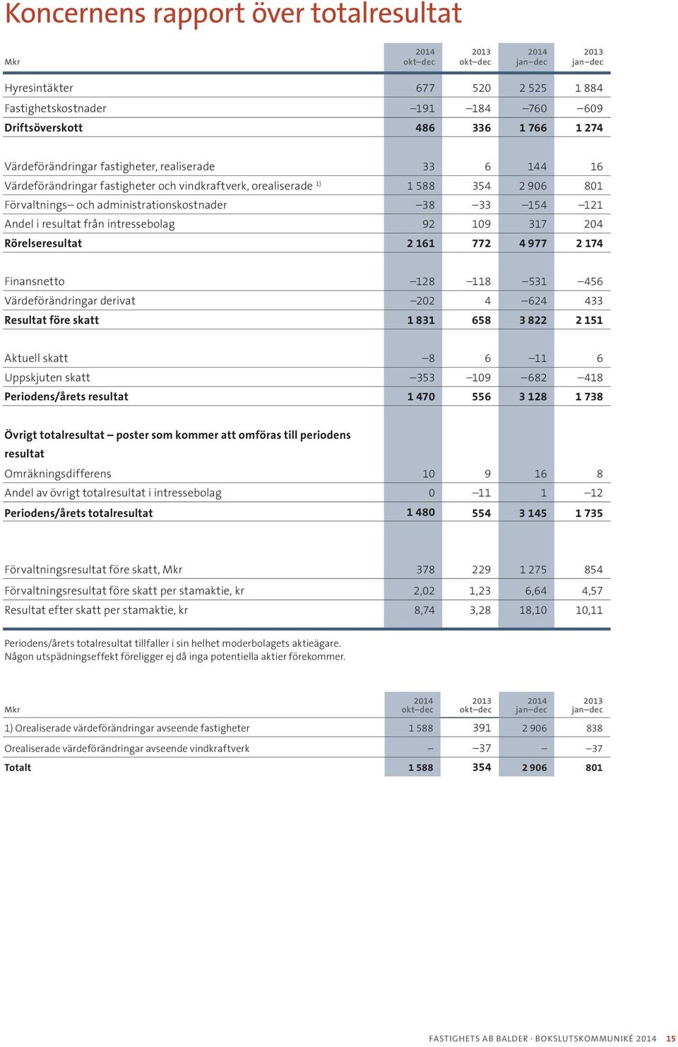 intressebolag 92 109 317 204 Rörelseresultat 2 161 772 4 977 2 174 Finansnetto 128 118 531 456 Värdeförändringar derivat 202 4 624 433 Resultat före skatt 1 831 658 3 822 2 151 Aktuell skatt 8 6 11 6