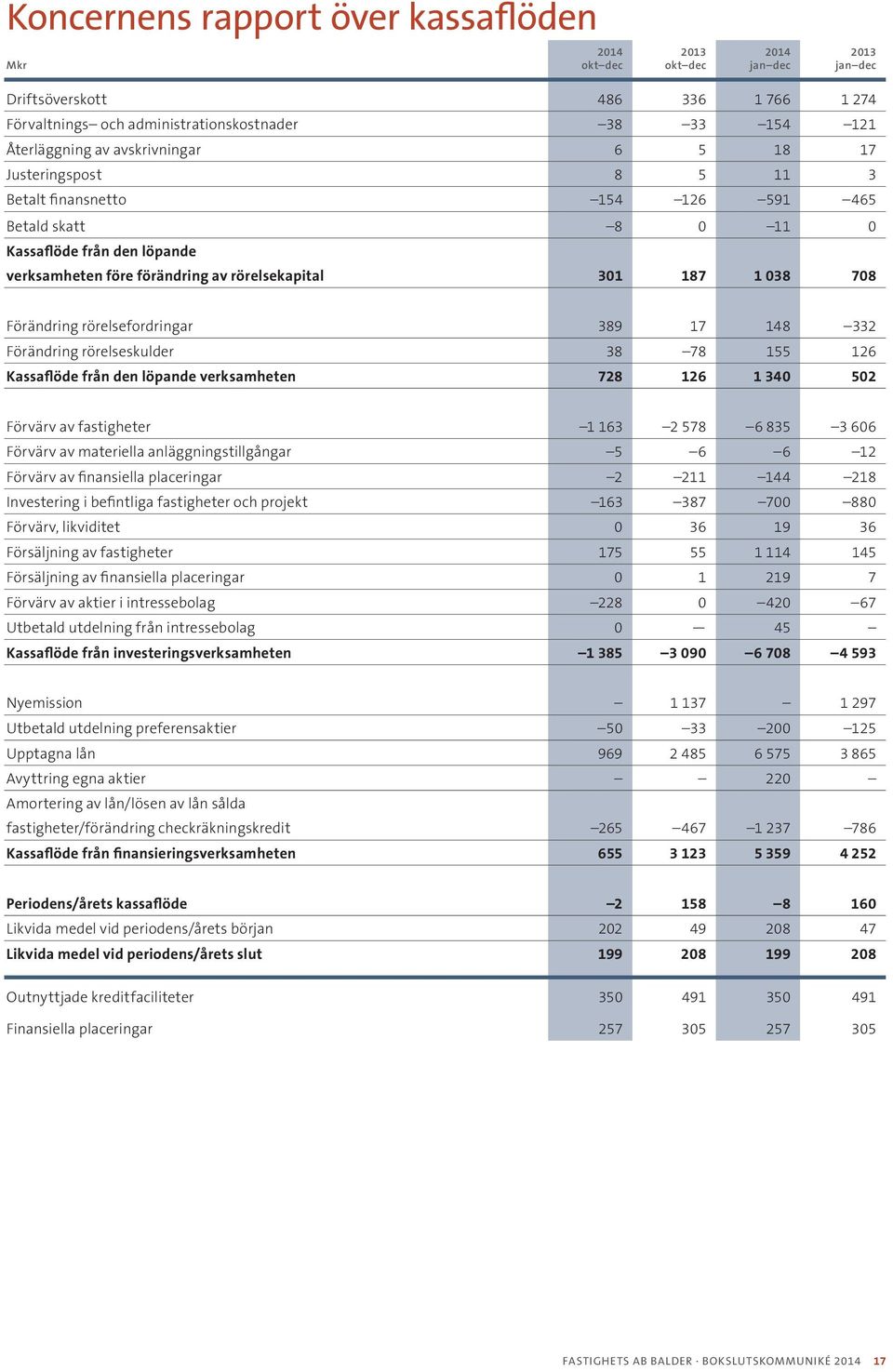 rörelsefordringar 389 17 148 332 Förändring rörelseskulder 38 78 155 126 Kassaflöde från den löpande verksamheten 728 126 1 340 502 Förvärv av fastigheter 1 163 2 578 6 835 3 606 Förvärv av