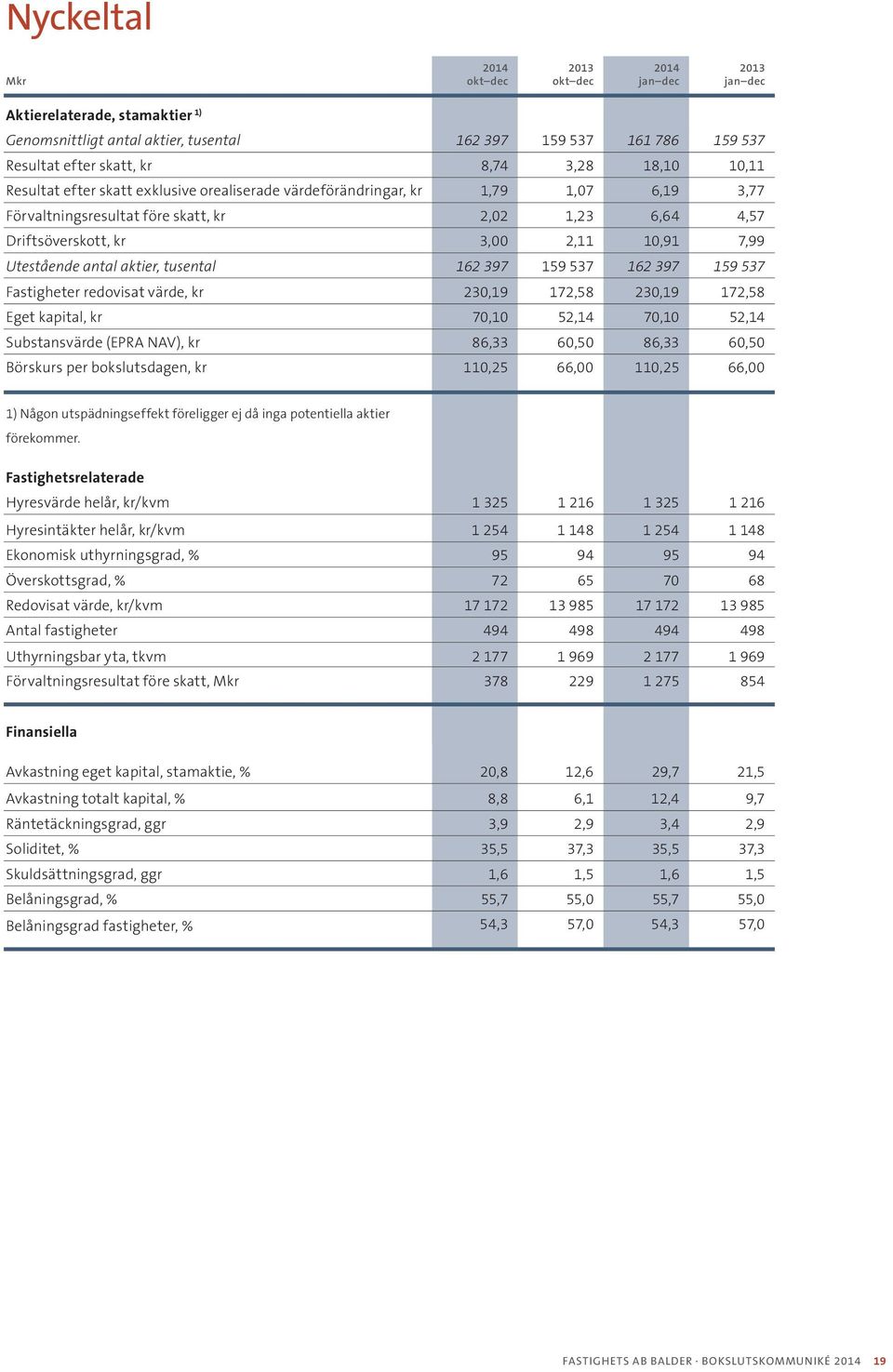 tusental 162 397 159 537 162 397 159 537 Fastigheter redovisat värde, kr 230,19 172,58 230,19 172,58 Eget kapital, kr 70,10 52,14 70,10 52,14 Substansvärde (EPRA NAV), kr 86,33 60,50 86,33 60,50