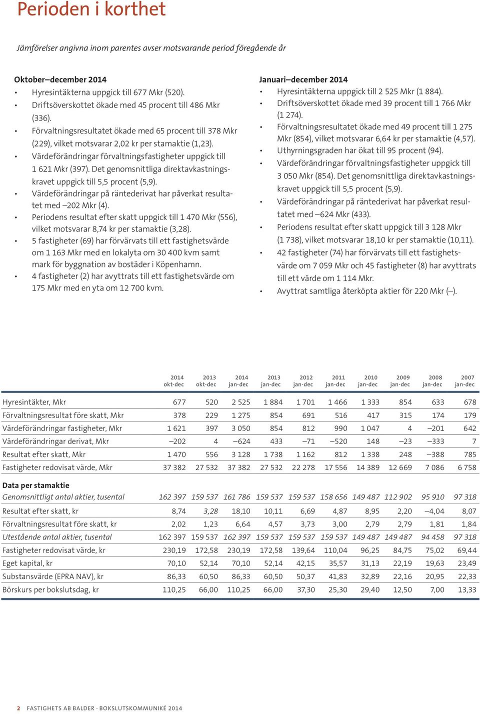 Värdeförändringar förvaltningsfastigheter uppgick till 1 621 (397). Det genomsnittliga direktavkastningskravet uppgick till 5,5 procent (5,9).