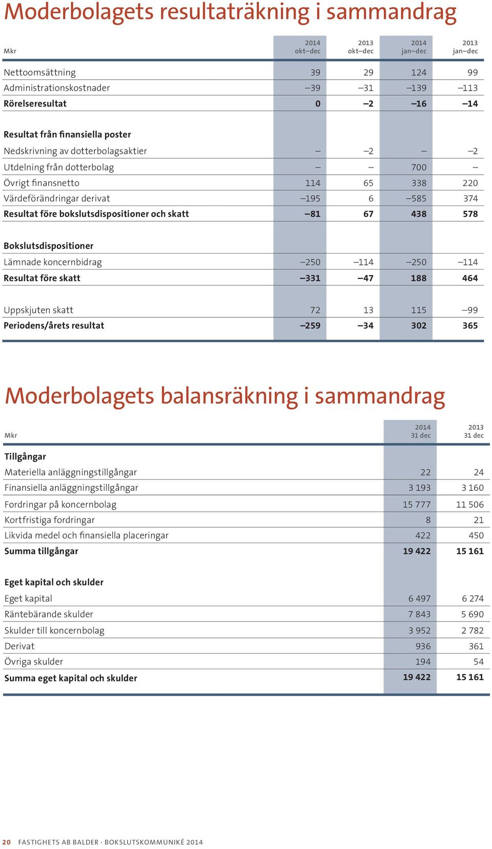 67 438 578 Bokslutsdispositioner Lämnade koncernbidrag 250 114 250 114 Resultat före skatt 331 47 188 464 Uppskjuten skatt 72 13 115 99 Periodens/årets resultat 259 34 302 365 Moderbolagets