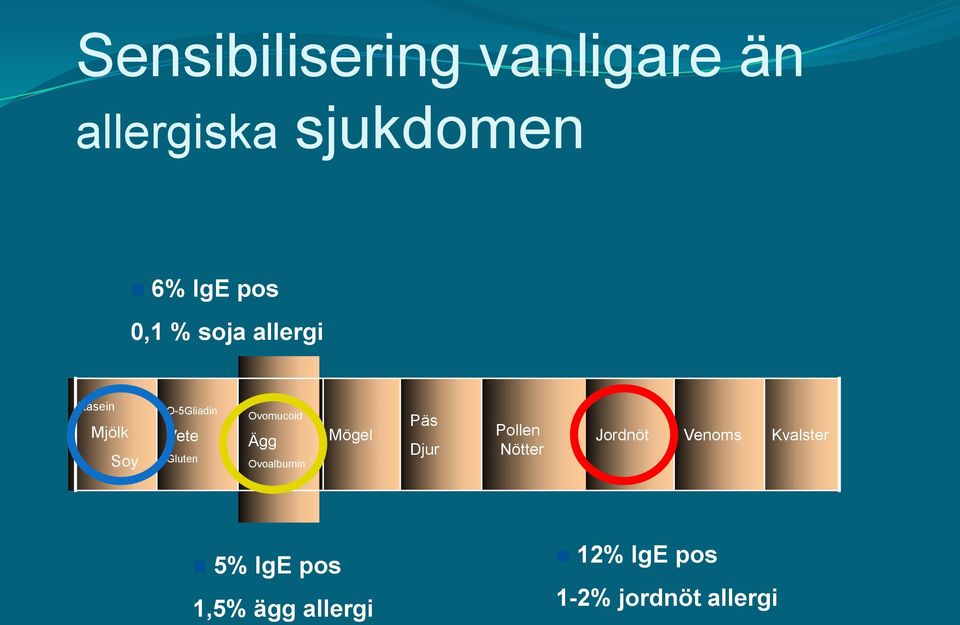 Ägg Ovoalbumin Mögel Päs Djur Pollen Nötter Jordnöt Venoms