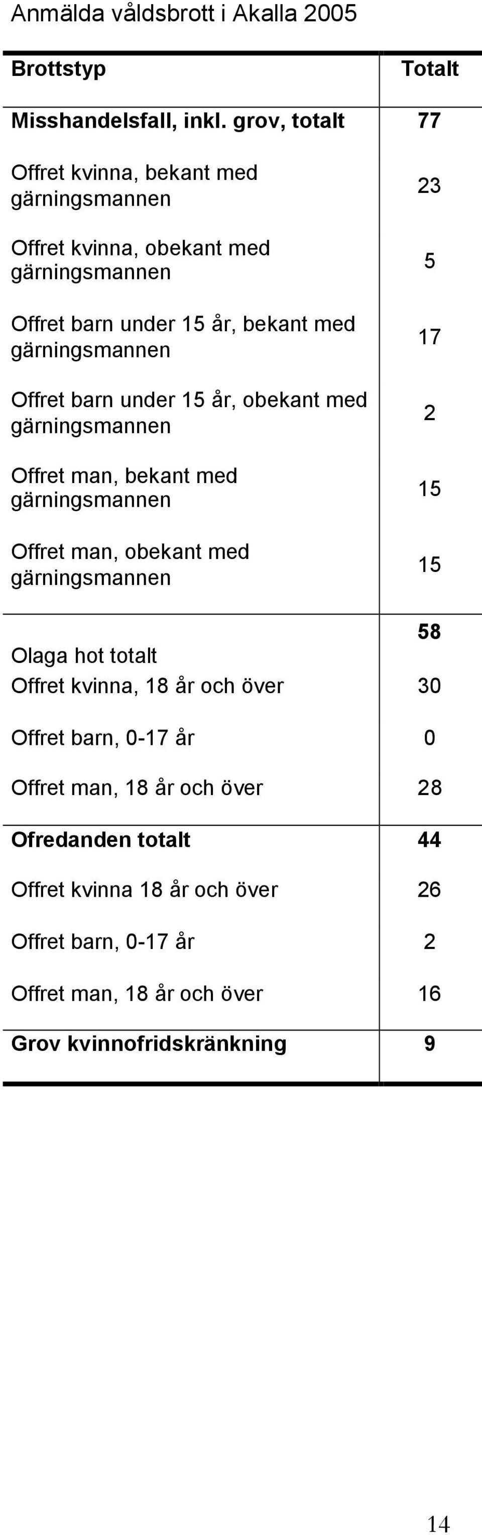 gärningsmannen Offret barn under år, obekant med gärningsmannen Offret man, bekant med gärningsmannen Offret man, obekant med