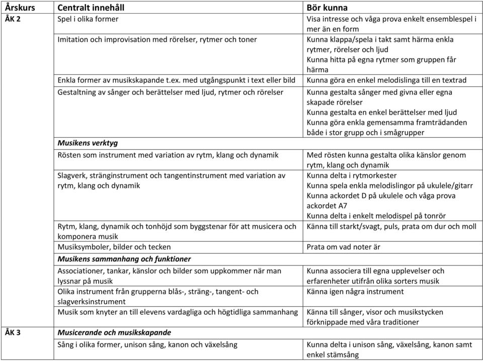 variation av Rytm, klang, dynamik och tonhöjd som byggstenar för att musicera och komponera musik Musiksymboler, bilder och tecken Associationer, tankar, känslor och bilder som uppkommer när man