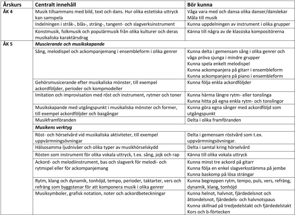 karaktärsdrag Muscierande och musikskapande Sång, melodispel och ackompanjemang i ensembleform i olika genrer Gehörsmusicerande efter musikaliska mönster, till exempel ackordföljder, perioder och