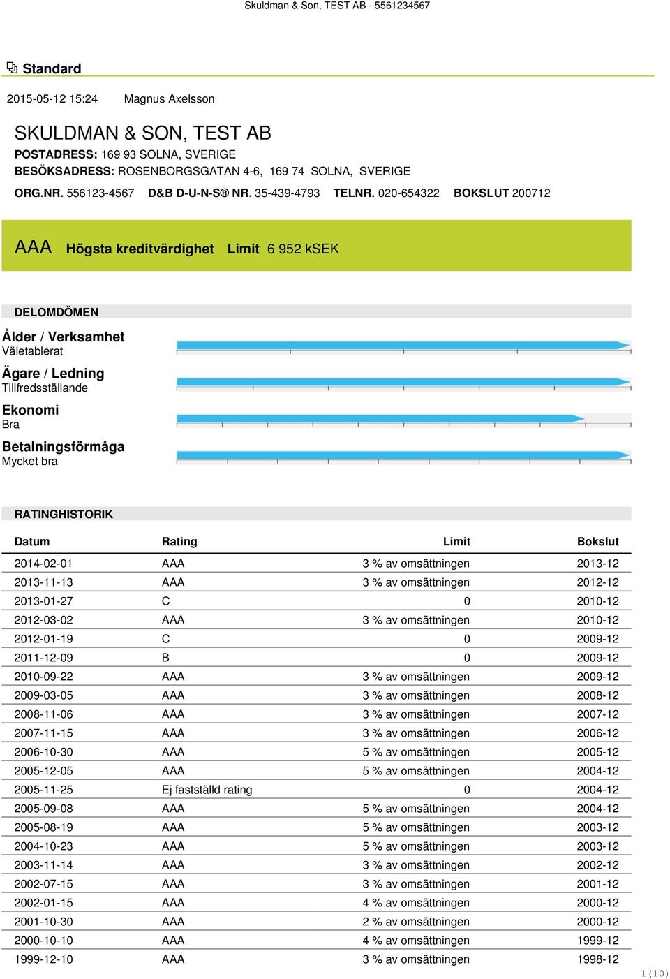 020-654322 BOKSLUT 200712 AAA Högsta kreditvärdighet Limit 6 952 ksek DELOMDÖMEN Ålder / Verksamhet Väletablerat Ägare / Ledning Tillfredsställande Ekonomi Bra Betalningsförmåga Mycket bra