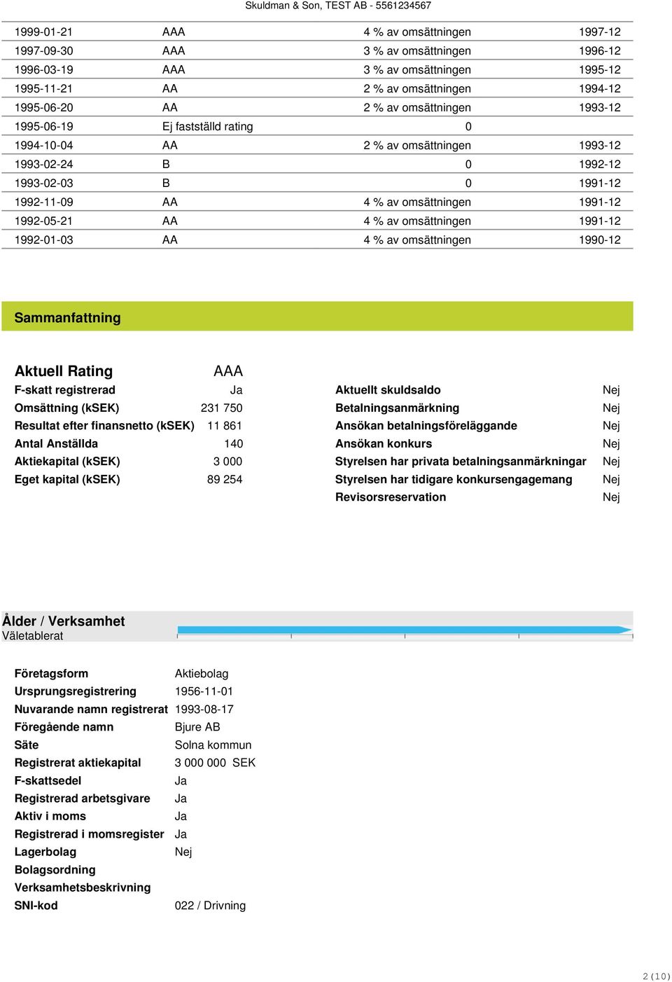 4 % av omsättningen 1991-12 1992-01-03 AA 4 % av omsättningen 1990-12 Sammanfattning Aktuell Rating AAA F-skatt registrerad Ja Aktuellt skuldsaldo Nej Omsättning (ksek) 231 750 Betalningsanmärkning
