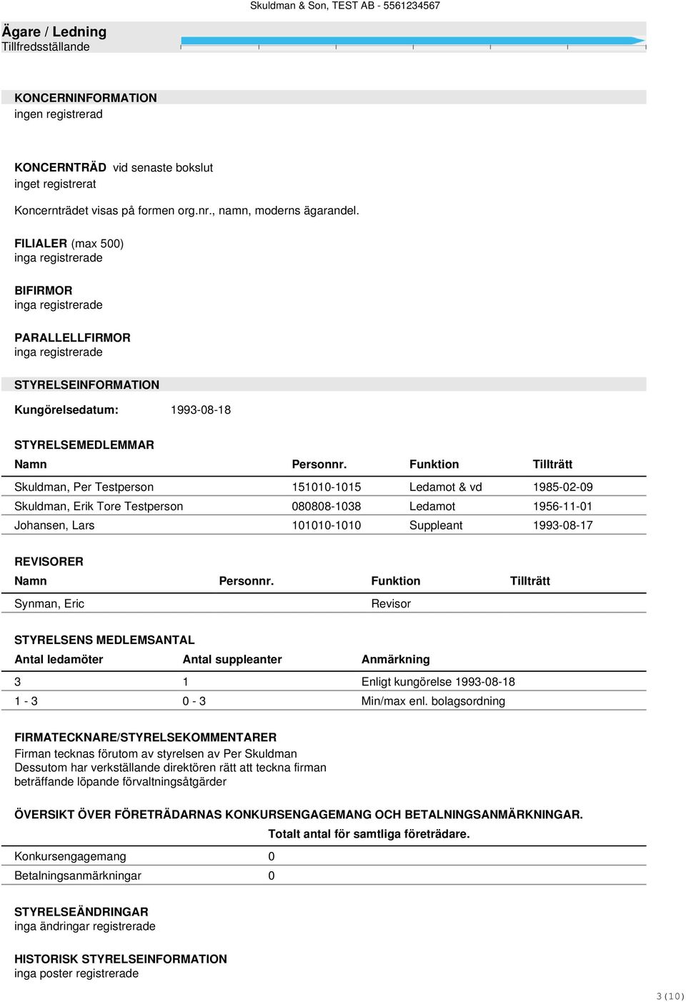 Funktion Tillträtt Skuldman, Per Testperson 151010-1015 Ledamot & vd 1985-02-09 Skuldman, Erik Tore Testperson 080808-1038 Ledamot 1956-11-01 Johansen, Lars 101010-1010 Suppleant 1993-08-17 REVISORER