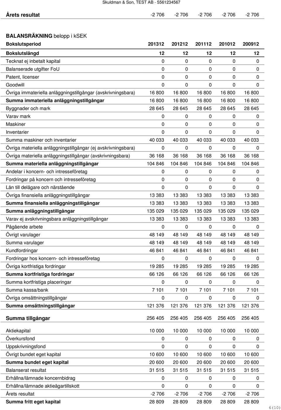 anläggningstillgångar 16 800 16 800 16 800 16 800 16 800 Byggnader och mark 28 645 28 645 28 645 28 645 28 645 Varav mark 0 0 0 0 0 Maskiner 0 0 0 0 0 Inventarier 0 0 0 0 0 Summa maskiner och