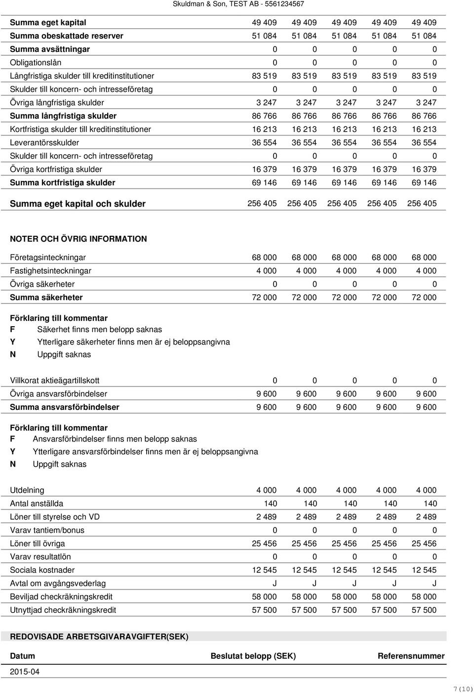 86 766 86 766 86 766 86 766 Kortfristiga skulder till kreditinstitutioner 16 213 16 213 16 213 16 213 16 213 Leverantörsskulder 36 554 36 554 36 554 36 554 36 554 Skulder till koncern- och
