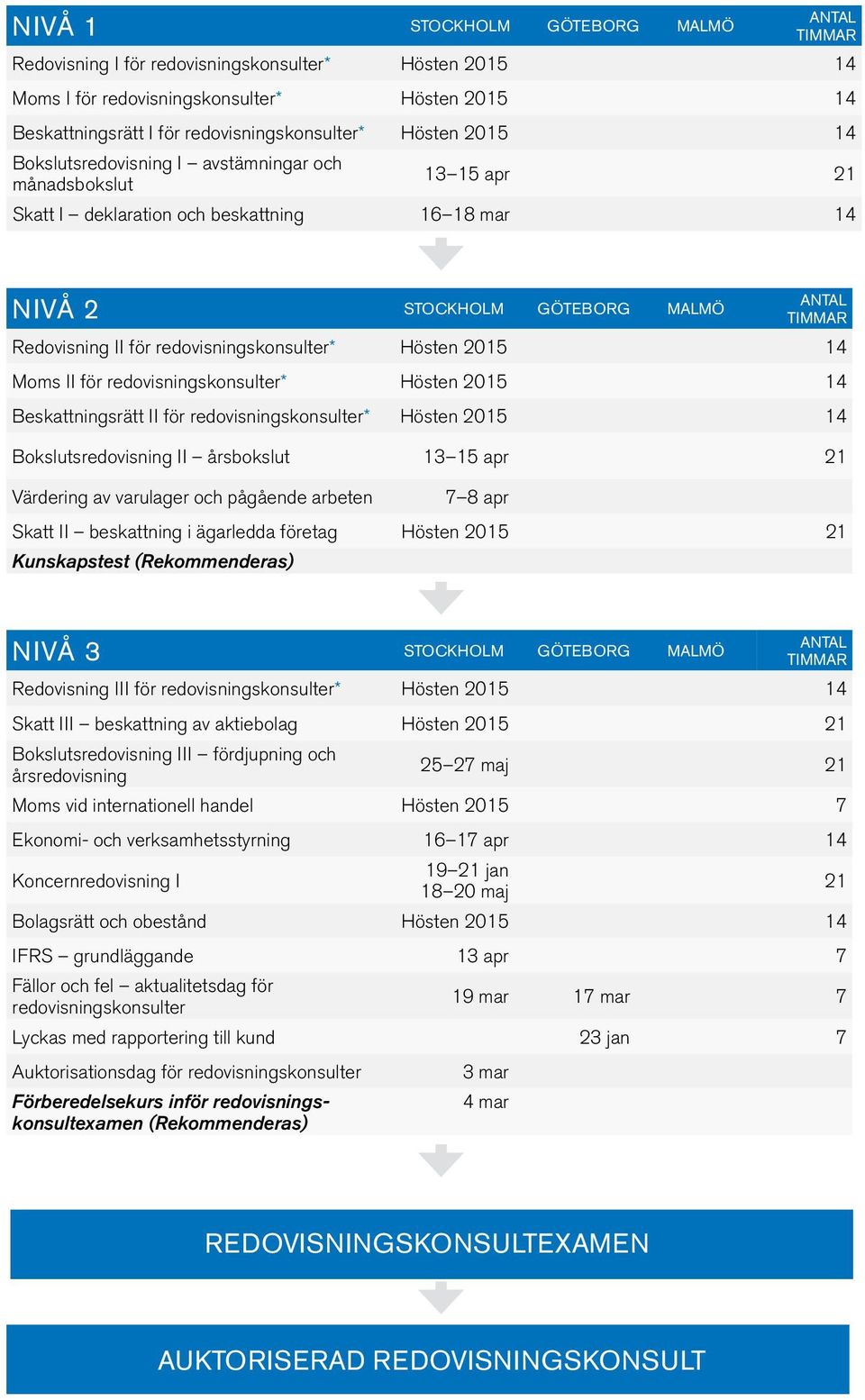 redovisningskonsulter* Hösten 2015 14 Moms II för redovisningskonsulter* Hösten 2015 14 Beskattningsrätt II för redovisningskonsulter* Hösten 2015 14 Bokslutsredovisning II årsbokslut 13 15 apr 21