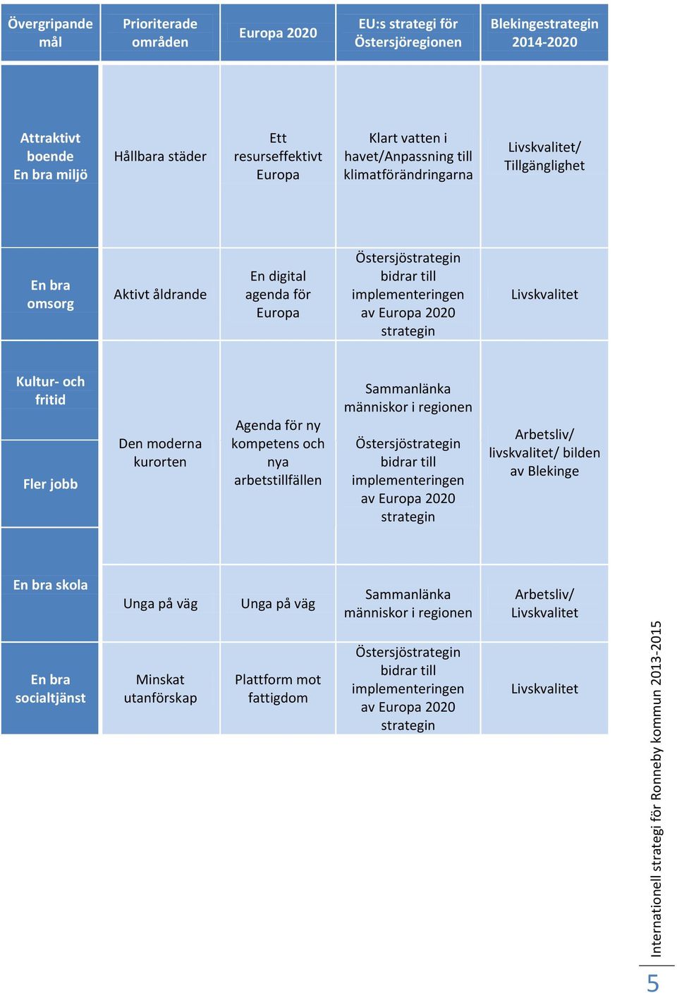 strategin Livskvalitet Kultur- och fritid Fler jobb Den moderna kurorten Agenda för ny kompetens och nya arbetstillfällen Sammanlänka människor i regionen Östersjöstrategin bidrar till