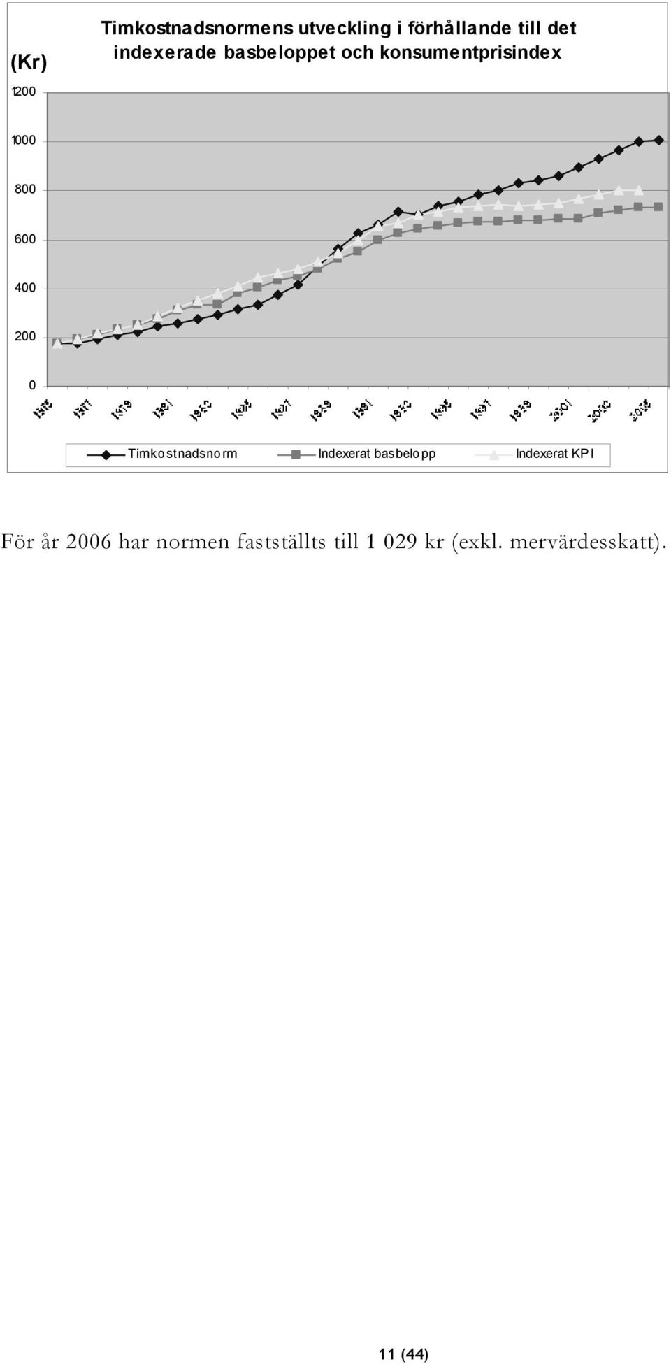 200 0 Timkostnadsnorm Indexerat basbelopp Indexerat KPI För år