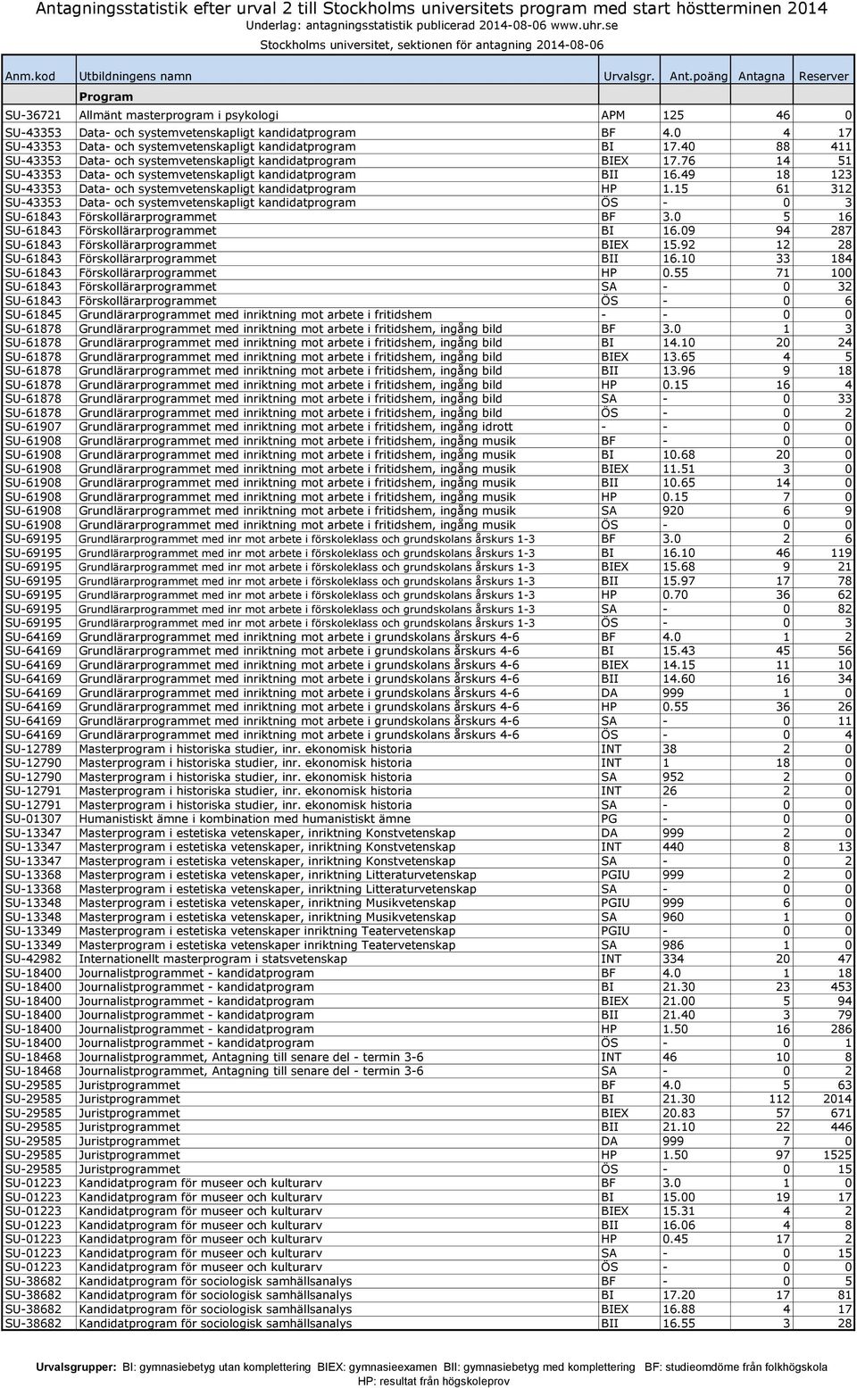 poäng Antagna Reserver SU-36721 Allmänt masterprogram i psykologi APM 125 46 0 SU-43353 Data- och systemvetenskapligt kandidatprogram BF 4.