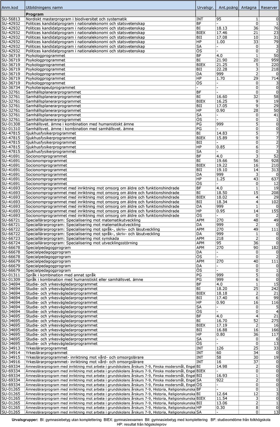 46 21 23 SU-42932 Politices kandidatprogram i nationalekonomi och statsvetenskap BII 17.08 10 31 SU-42932 Politices kandidatprogram i nationalekonomi och statsvetenskap HP 1.