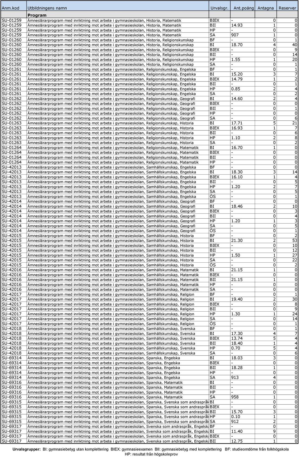 SA 907 1 0 SU-01260 Ämneslärarprogram med inriktning mot arbete i gymnasieskolan, Historia, Religionskunskap BF - 0 1 SU-01260 Ämneslärarprogram med inriktning mot arbete i gymnasieskolan, Historia,