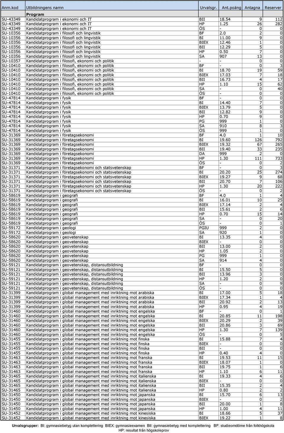 00 9 0 SU-10356 Kandidatprogram i filosofi och lingvistik BIEX 12.46 1 0 SU-10356 Kandidatprogram i filosofi och lingvistik BII 12.29 5 0 SU-10356 Kandidatprogram i filosofi och lingvistik HP 0.