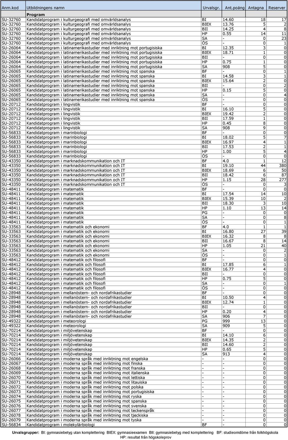 55 14 11 SU-32760 Kandidatprogram i kulturgeografi med omvärldsanalys SA - 0 23 SU-32760 Kandidatprogram i kulturgeografi med omvärldsanalys ÖS - 0 1 SU-26064 Kandidatprogram i latinamerikastudier