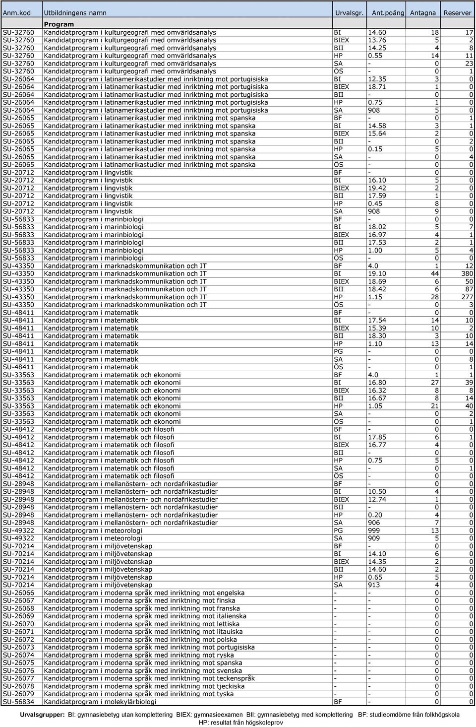 55 14 11 SU-32760 Kandidatprogram i kulturgeografi med omvärldsanalys SA - 0 23 SU-32760 Kandidatprogram i kulturgeografi med omvärldsanalys ÖS - 0 1 SU-26064 Kandidatprogram i latinamerikastudier