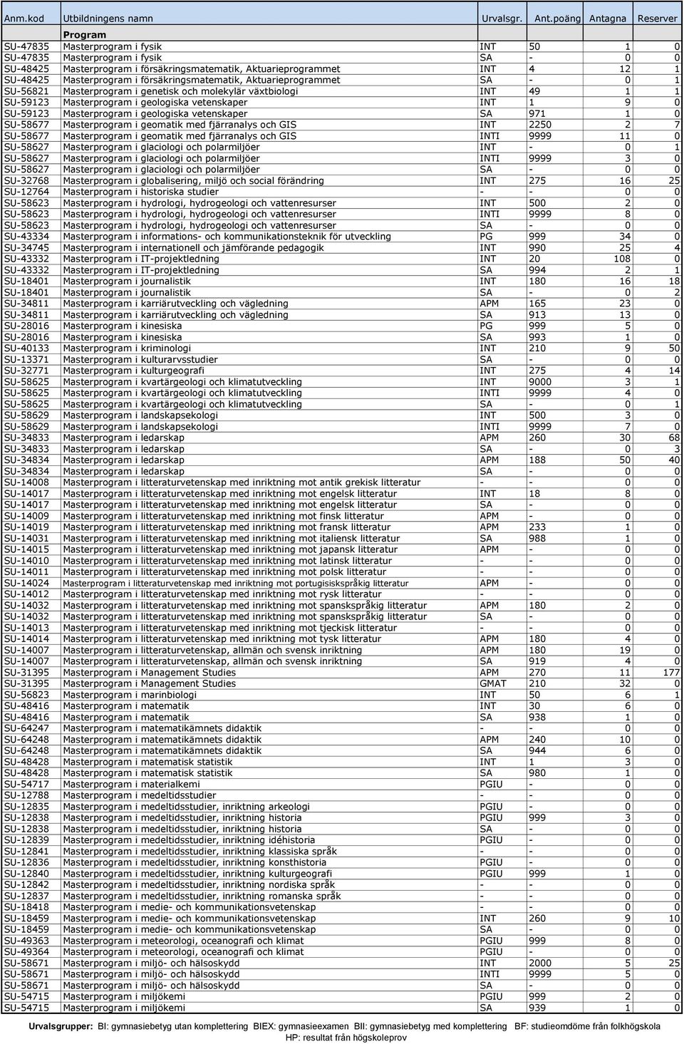 Masterprogram i geologiska vetenskaper SA 971 1 0 SU-58677 Masterprogram i geomatik med fjärranalys och GIS INT 2250 2 7 SU-58677 Masterprogram i geomatik med fjärranalys och GIS INTI 9999 11 0