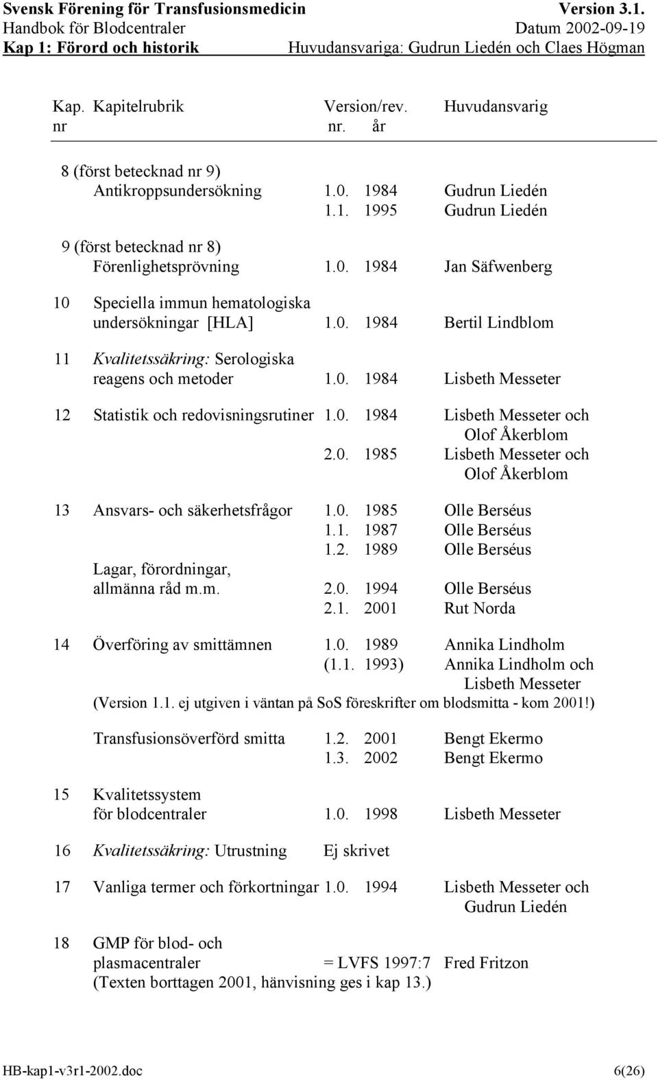 0. 1984 Lisbeth Messeter och Olof Åkerblom 2.0. 1985 Lisbeth Messeter och Olof Åkerblom 13 Ansvars- och säkerhetsfrågor 1.0. 1985 Olle Berséus 1.1. 1987 Olle Berséus 1.2. 1989 Olle Berséus Lagar, förordningar, allmänna råd m.
