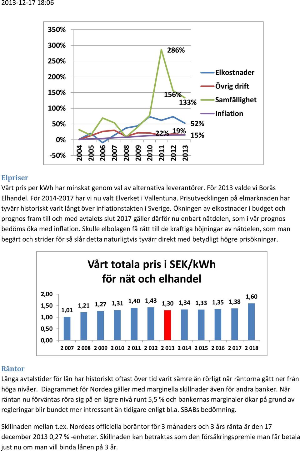 Prisutvecklingen på elmarknaden har tyvärr historiskt varit långt över inflationstakten i Sverige.