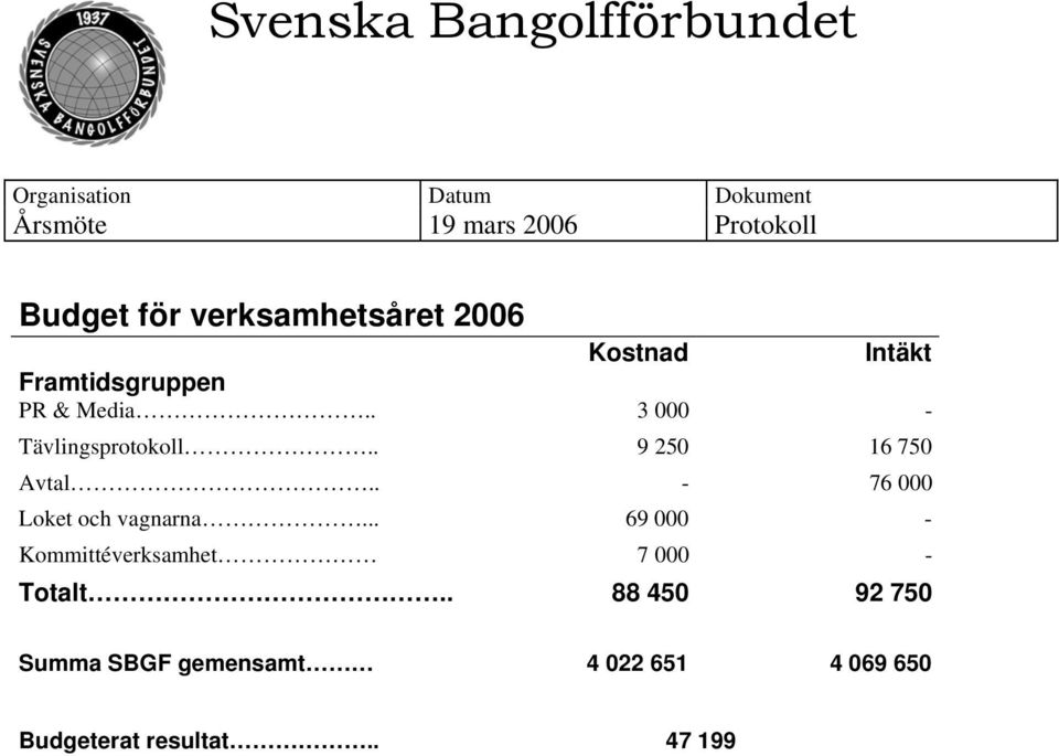 .. 69 000 - Kommittéverksamhet 7 000 - Totalt.