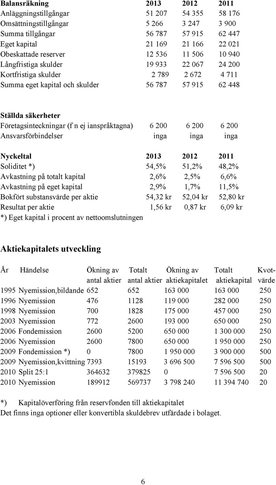 Företagsinteckningar (f n ej ianspråktagna) 6 200 6 200 6 200 Ansvarsförbindelser inga inga inga Nyckeltal 2013 2012 2011 Soliditet *) 54,5% 51,2% 48,2% Avkastning på totalt kapital 2,6% 2,5% 6,6%
