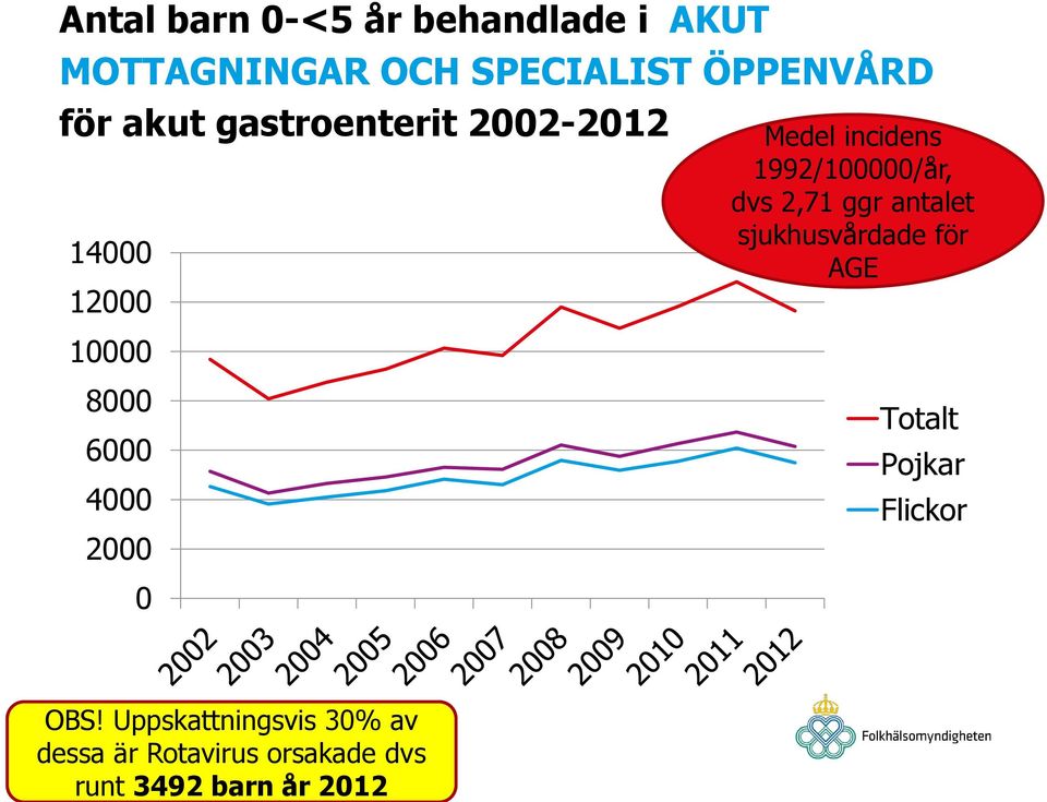 1992/100000/år, dvs 2,71 ggr antalet sjukhusvårdade för AGE Totalt Pojkar Flickor