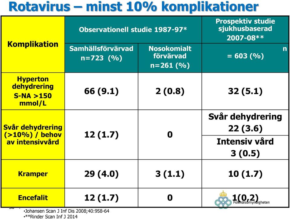 dehydrering (>10%) / behov av intensivvård 66 (9.1) 2 (0.8) 32 (5.1) 12 (1.7) 0 Svår dehydrering 22 (3.