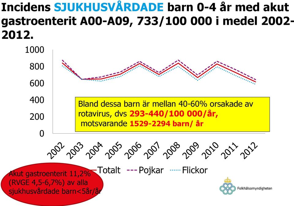 1000 800 600 400 200 0 Bland dessa barn är mellan 40-60% orsakade av rotavirus, dvs