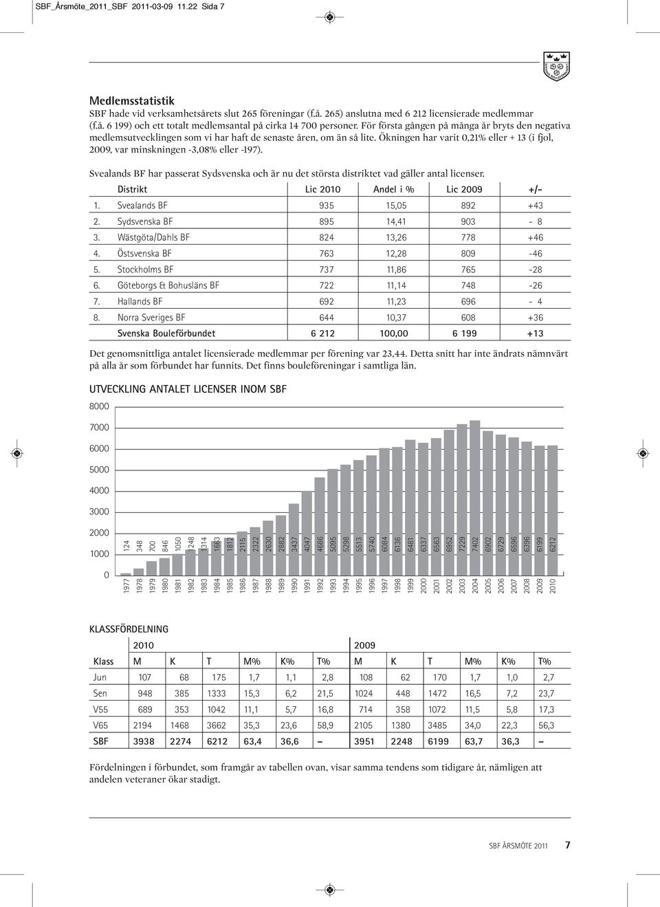 Ökningen har varit 0,21% eller + 13 (i fjol, 2009, var minskningen -3,08% eller -197). Svealands BF har passerat Sydsvenska och är nu det största distriktet vad gäller antal licenser.