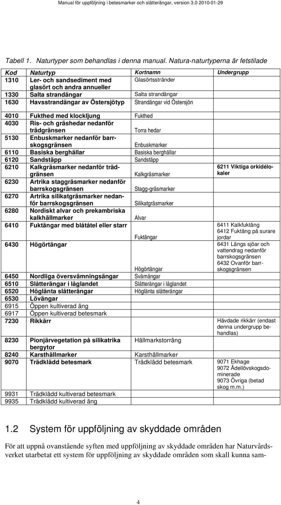 Havsstrandängar av Östersjötyp Strandängar vid Östersjön 4010 Fukthed med klockljung Fukthed 4030 Ris- och gräshedar nedanför trädgränsen Torra hedar 5130 Enbuskmarker nedanför barrskogsgränsen