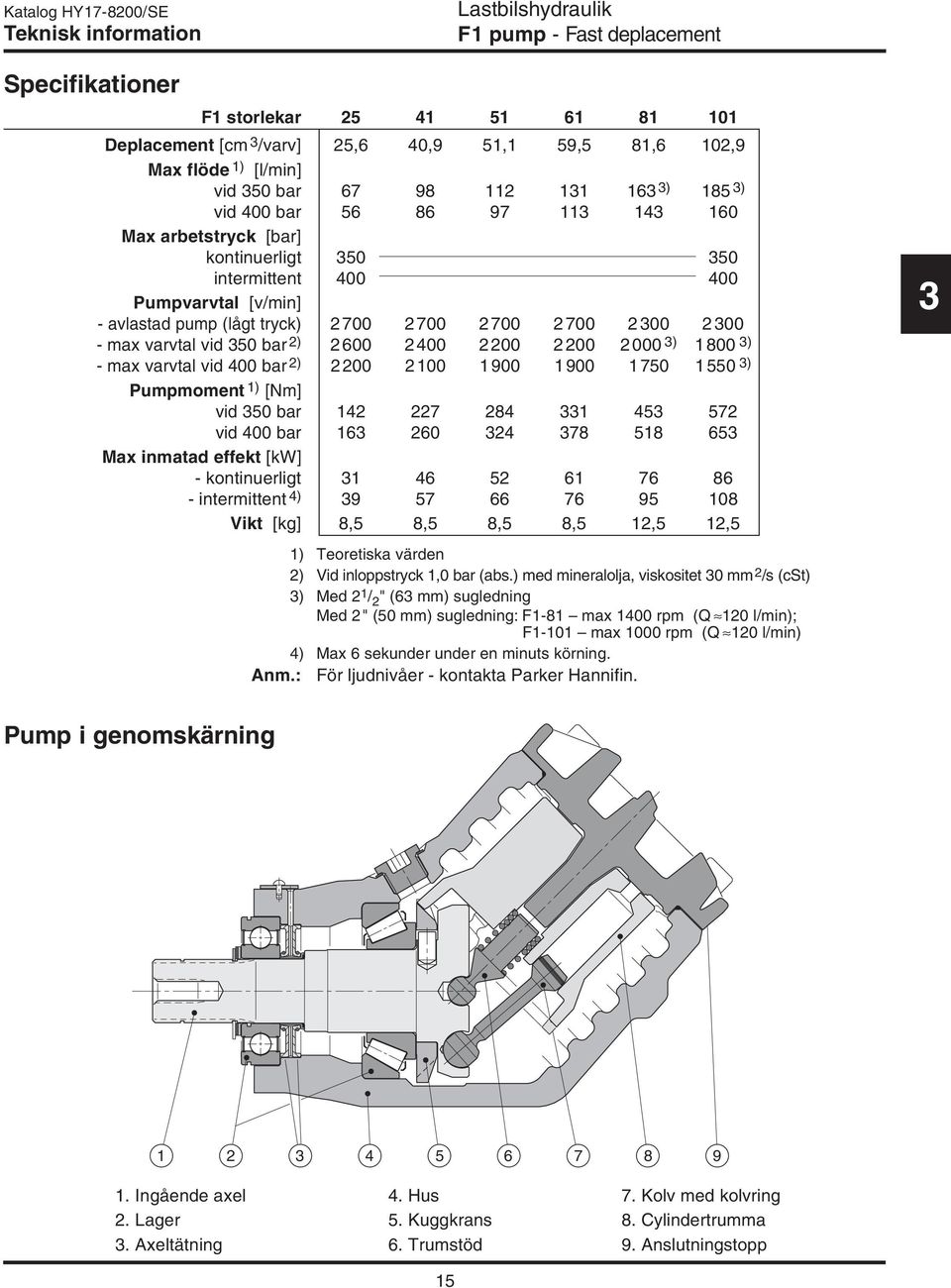 2700 2700 2700 2700 2300 2300 - max varvtal vid 350 bar 2) 2600 2400 2200 2200 2000 3) 1800 3) - max varvtal vid 400 bar 2) 2200 2100 1900 1 900 1 750 1 550 3) Pumpmoment 1) [Nm] vid 350 bar 142 227