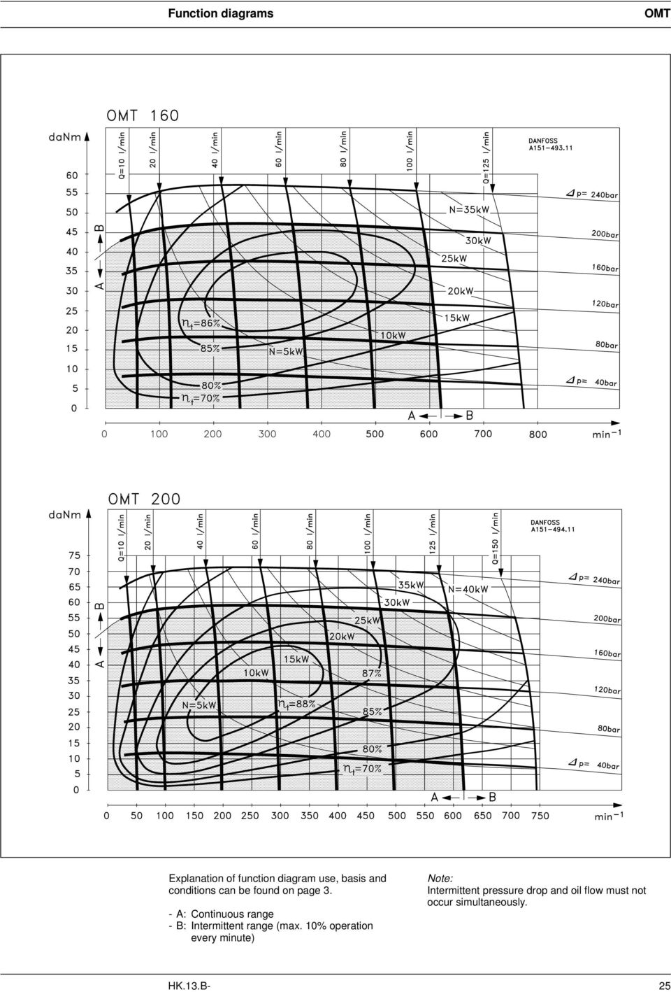 - A: Continuous range - B: Intermittent range (max.