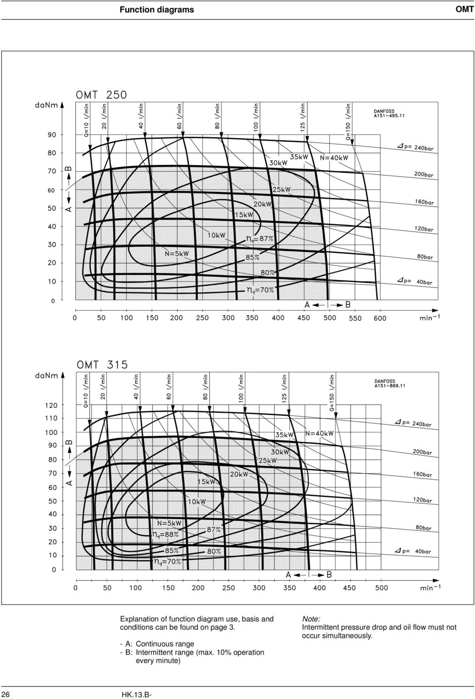 - A: Continuous range - B: Intermittent range (max.