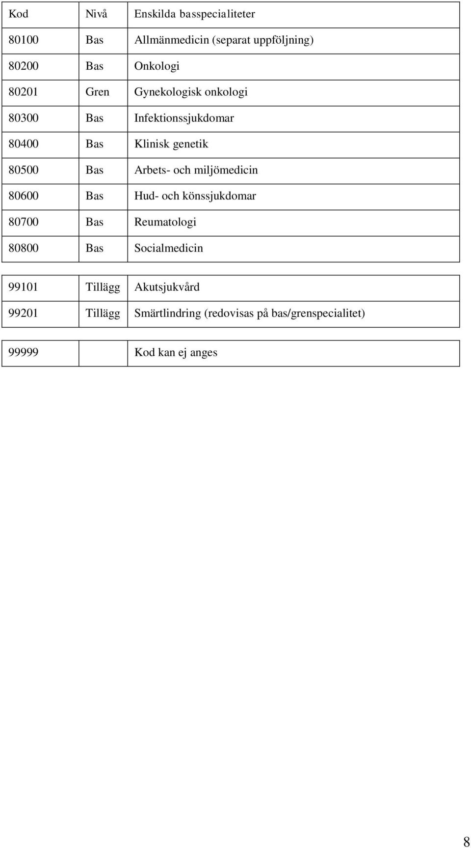 Arbets- och miljömedicin 80600 Bas Hud- och könssjukdomar 80700 Bas Reumatologi 80800 Bas Socialmedicin