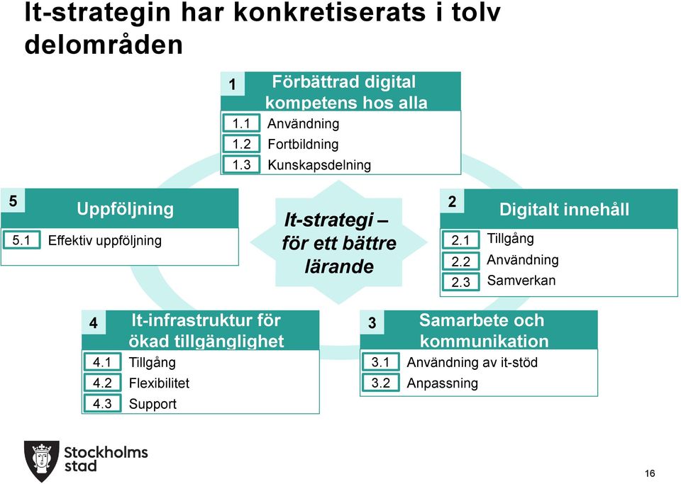 1 Effektiv uppföljning It-strategi för ett bättre lärande 2 Digitalt innehåll 2.1 Tillgång 2.2 Användning 2.