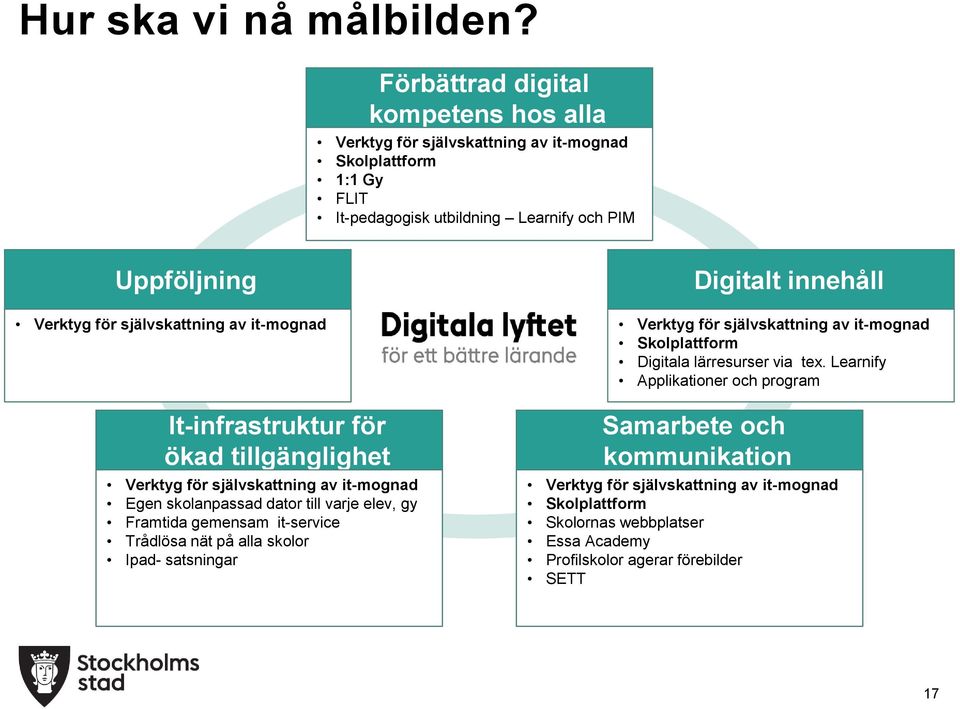 självskattning av it-mognad It-infrastruktur för ökad tillgänglighet Verktyg för självskattning av it-mognad Egen skolanpassad dator till varje elev, gy Framtida gemensam