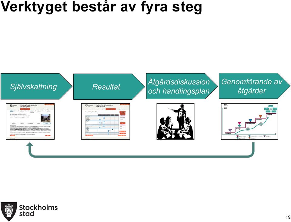 Resultat Åtgärdsdiskussion och handlingsplan Genomförande av åtgärder Målbild IT för ett bättre lärande Ledande