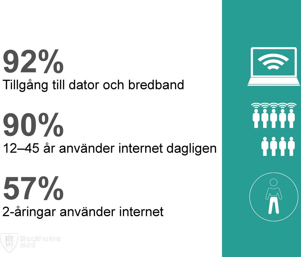 använder internet dagligen