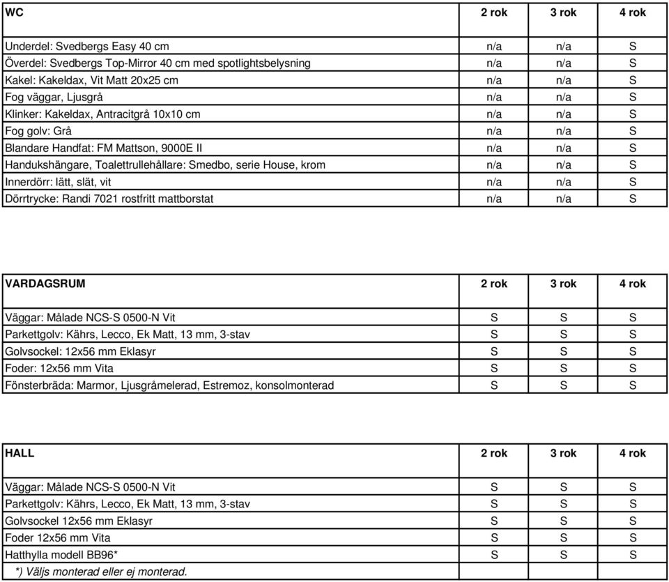 Smedbo, serie House, krom n/a n/a S Innerdörr: lätt, slät, vit n/a n/a S Dörrtrycke: Randi 7021 rostfritt mattborstat n/a n/a S VARDAGSRUM 2 rok 3 rok 4 rok Fönsterbräda: Marmor,