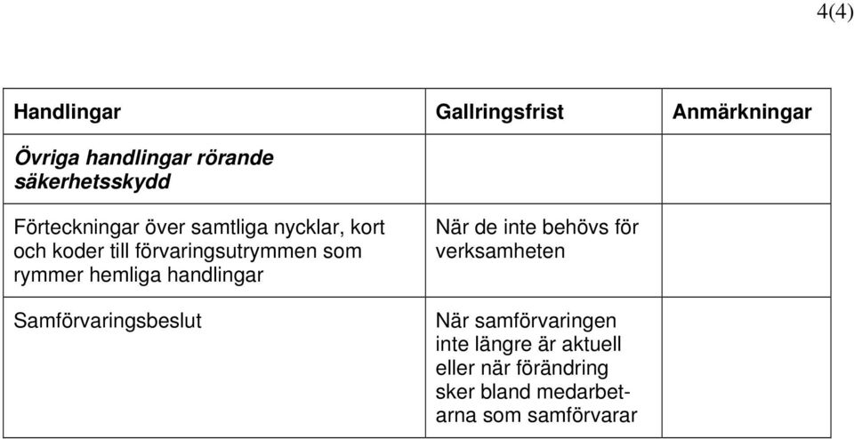 hemliga handlingar Samförvaringsbeslut När samförvaringen inte längre