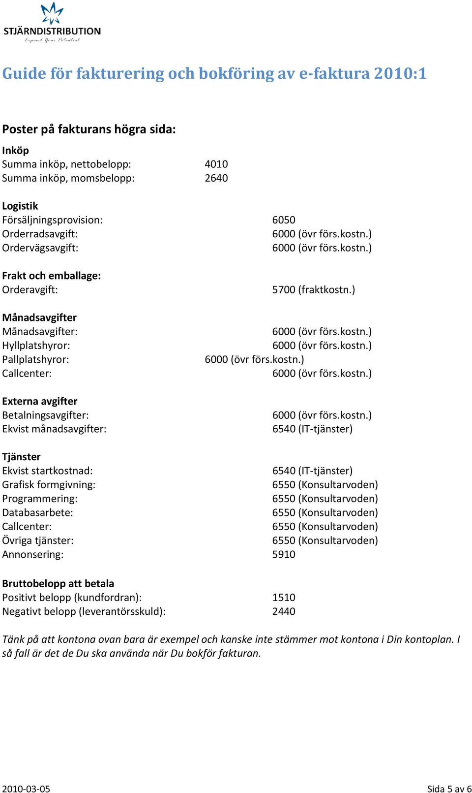) 6540 (IT-tjänster) Tjänster Ekvist startkostnad: 6540 (IT-tjänster) Grafisk formgivning: Programmering: Databasarbete: Callcenter: Övriga tjänster: Annonsering: 5910 Bruttobelopp att betala