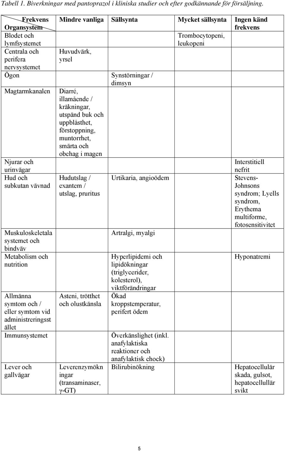 Synstörningar / dimsyn Magtarmkanalen Diarré, illamående / kräkningar, utspänd buk och uppblåsthet, förstoppning, muntorrhet, smärta och obehag i magen Njurar och urinvägar Interstitiell nefrit Hud