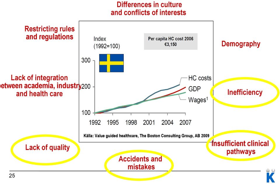 health care Inefficiency 25 Lack of quality Källa: Value guided healthcare,