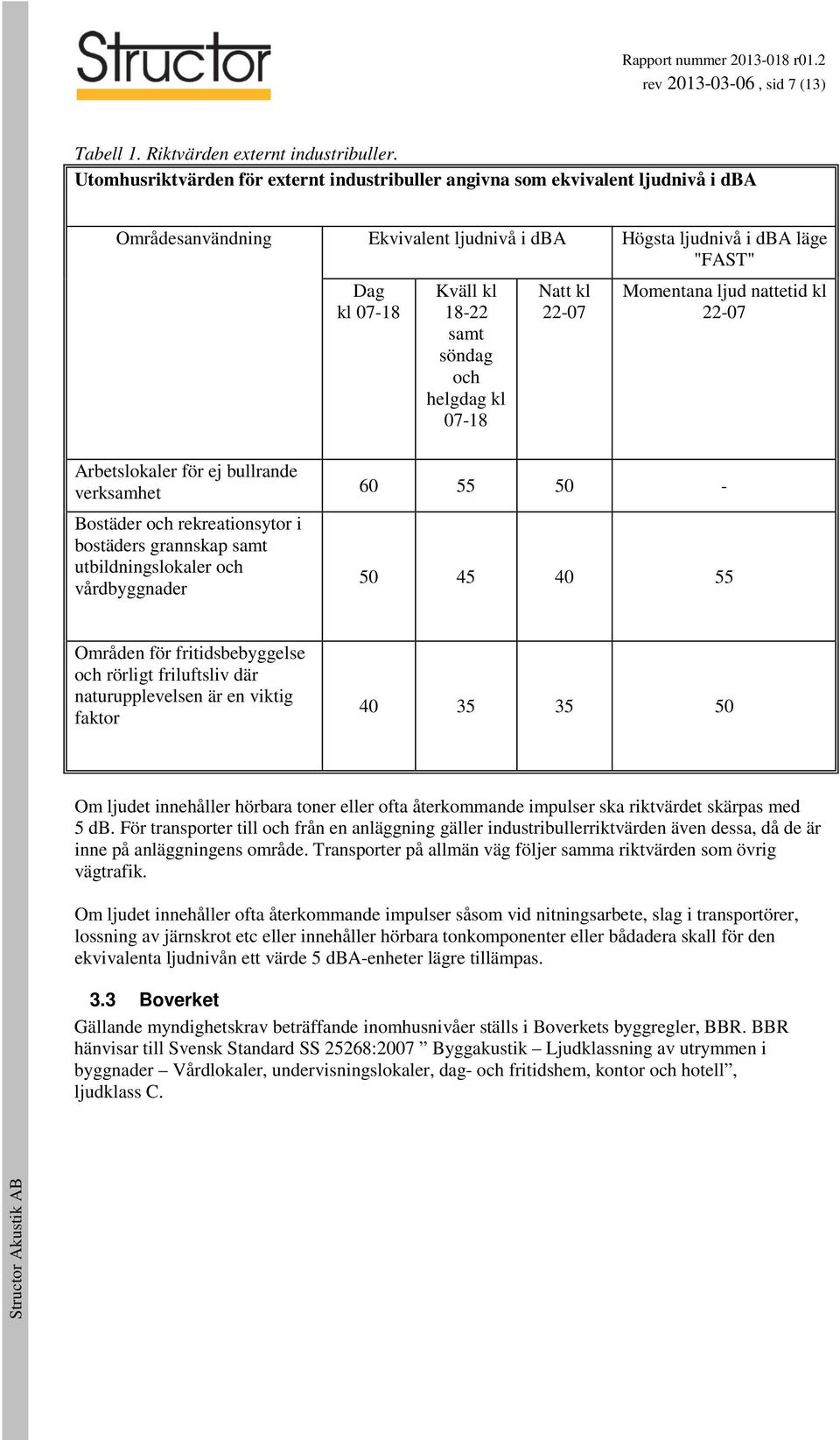 söndag och helgdag kl 07-18 Natt kl 22-07 Momentana ljud nattetid kl 22-07 Arbetslokaler för ej bullrande verksamhet 60 55 50 - Bostäder och rekreationsytor i bostäders grannskap samt