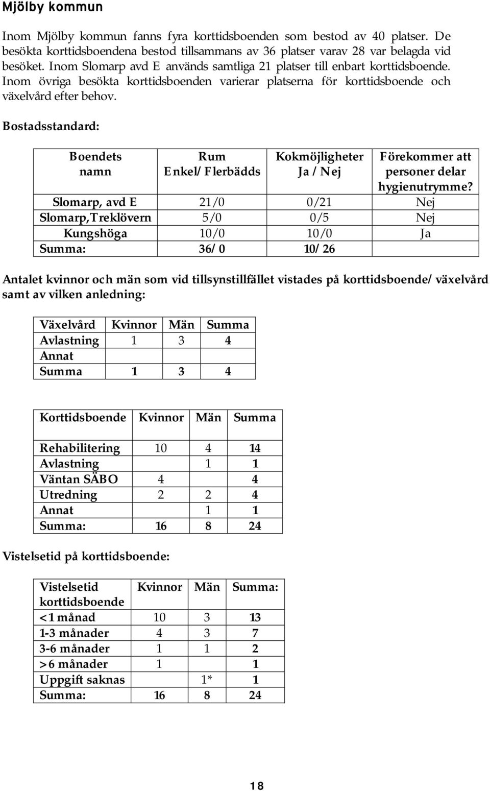 Bostadsstandard: Boendets namn Enkel/Flerbädds Slomarp, avd E 21/0 0/21 Nej Slomarp,Treklövern 5/0 0/5 Nej Kungshöga 10/0 10/0 Ja Summa: 36/0 10/26 Antalet kvinnor och män som vid tillsynstillfället