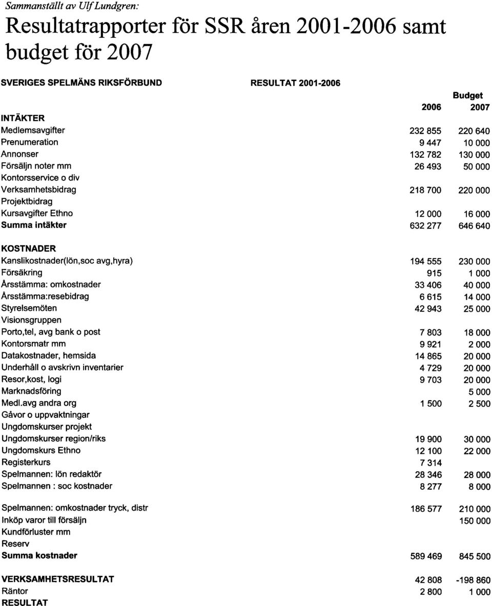 50 O00 220 O00 l6 O00 646 640 KOSTNADER Kanslikostnader(lön,soc avg,hyra) Försäkring Arsstamma: omkostnader Arsstamma:resebidrag Styrelsemöten Visionsgruppen Porto,tel, avg bank o post Kontorsmatr mm
