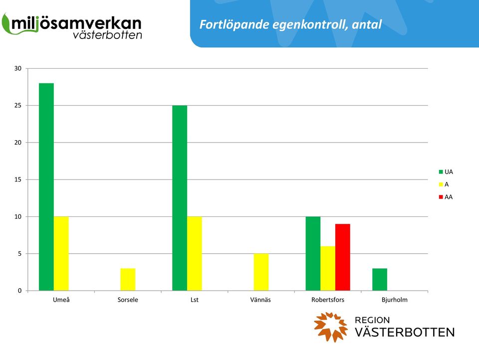 10 5 0 Umeå Sorsele Lst